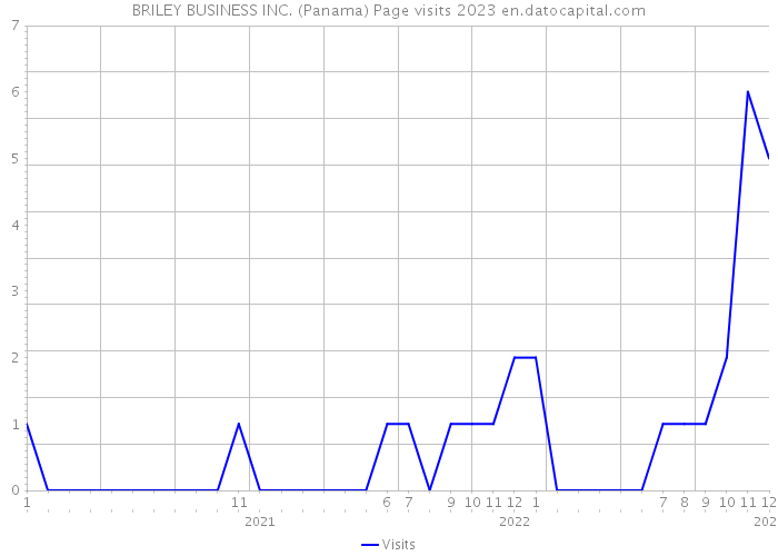 BRILEY BUSINESS INC. (Panama) Page visits 2023 
