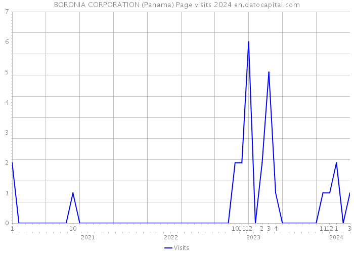 BORONIA CORPORATION (Panama) Page visits 2024 