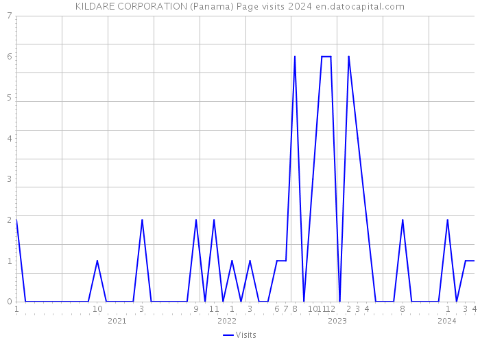 KILDARE CORPORATION (Panama) Page visits 2024 
