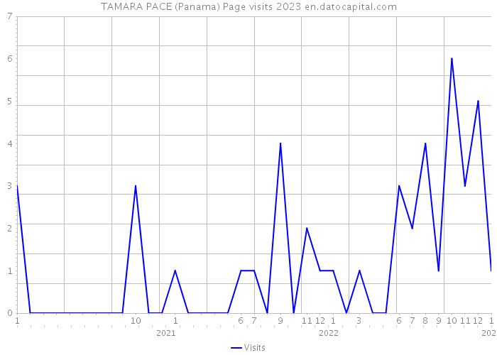 TAMARA PACE (Panama) Page visits 2023 