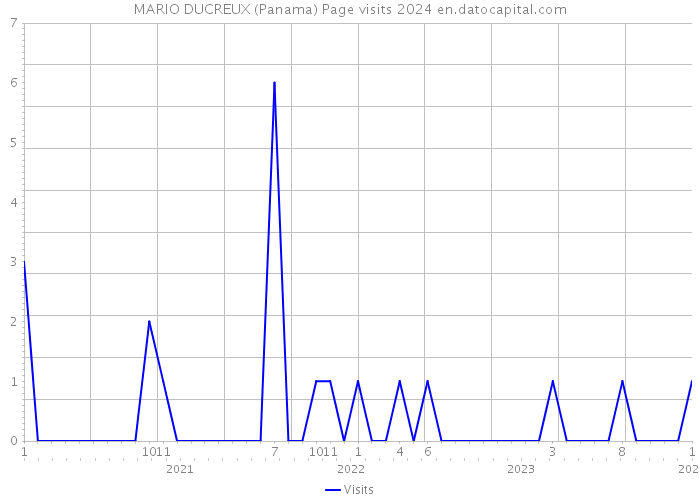 MARIO DUCREUX (Panama) Page visits 2024 