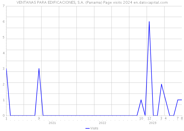 VENTANAS PARA EDIFICACIONES, S.A. (Panama) Page visits 2024 