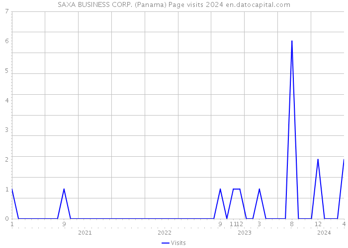 SAXA BUSINESS CORP. (Panama) Page visits 2024 