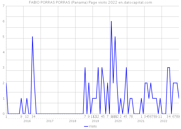 FABIO PORRAS PORRAS (Panama) Page visits 2022 