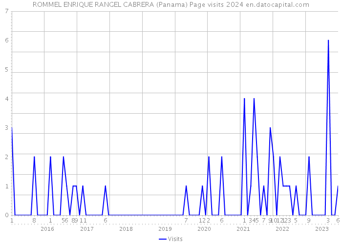 ROMMEL ENRIQUE RANGEL CABRERA (Panama) Page visits 2024 