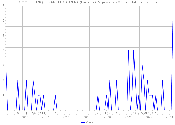 ROMMEL ENRIQUE RANGEL CABRERA (Panama) Page visits 2023 