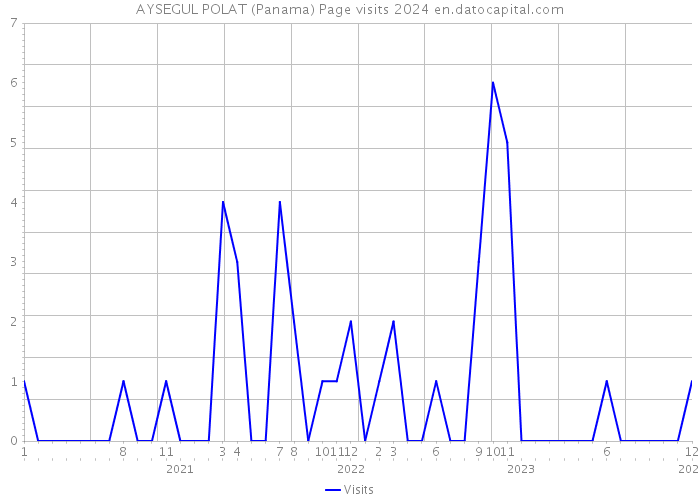 AYSEGUL POLAT (Panama) Page visits 2024 