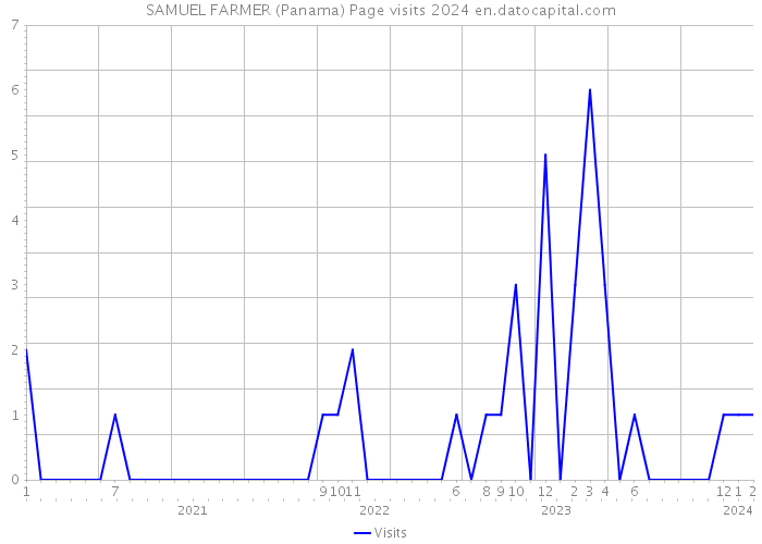 SAMUEL FARMER (Panama) Page visits 2024 