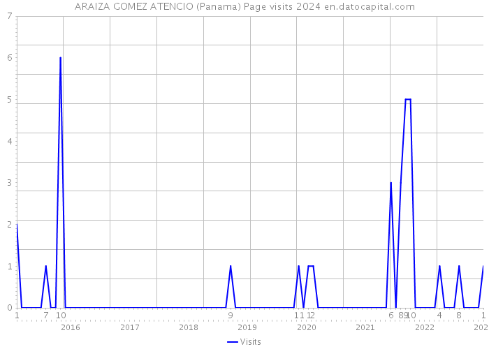 ARAIZA GOMEZ ATENCIO (Panama) Page visits 2024 