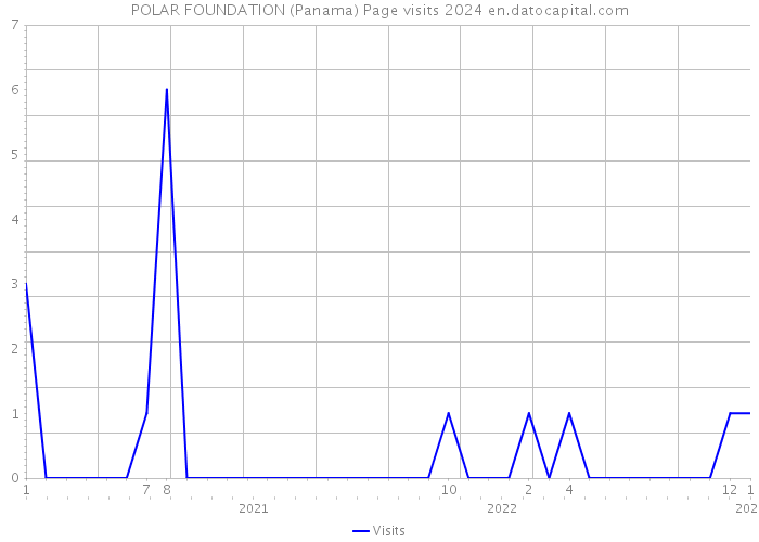 POLAR FOUNDATION (Panama) Page visits 2024 