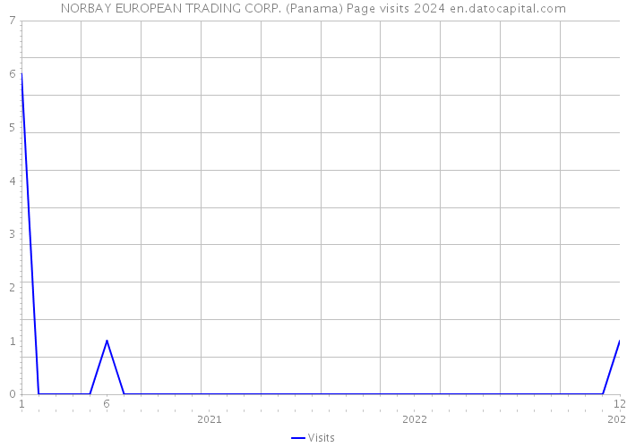NORBAY EUROPEAN TRADING CORP. (Panama) Page visits 2024 