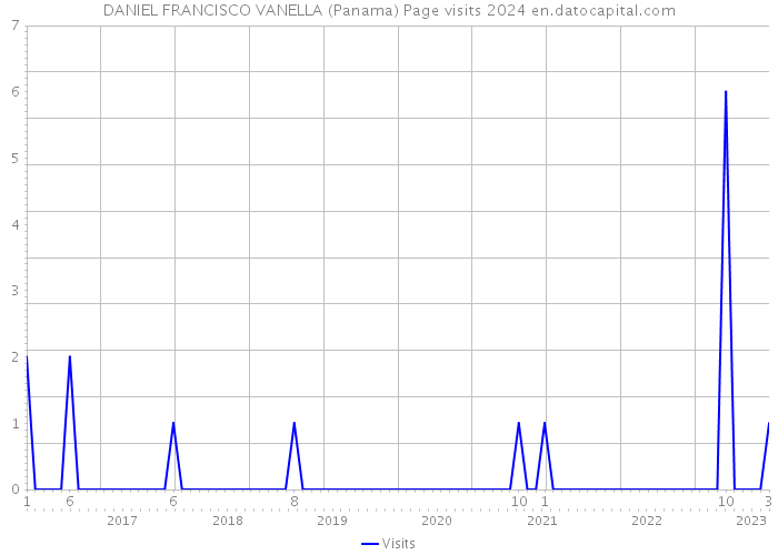 DANIEL FRANCISCO VANELLA (Panama) Page visits 2024 