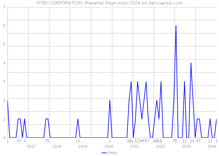 FITEX CORPORATION. (Panama) Page visits 2024 