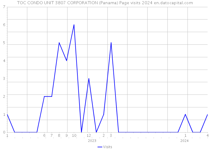 TOC CONDO UNIT 3807 CORPORATION (Panama) Page visits 2024 