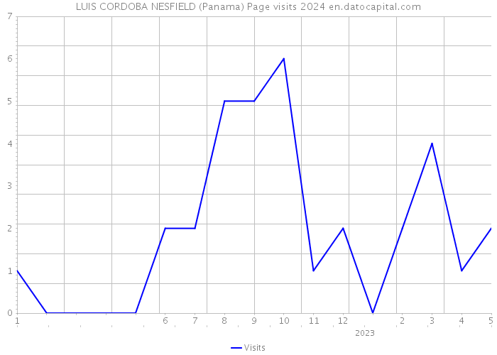 LUIS CORDOBA NESFIELD (Panama) Page visits 2024 