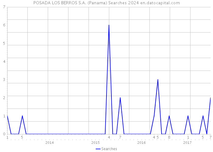 POSADA LOS BERROS S.A. (Panama) Searches 2024 