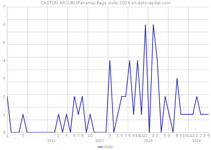 GASTON ARCURI (Panama) Page visits 2024 