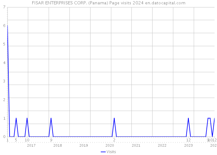 FISAR ENTERPRISES CORP. (Panama) Page visits 2024 