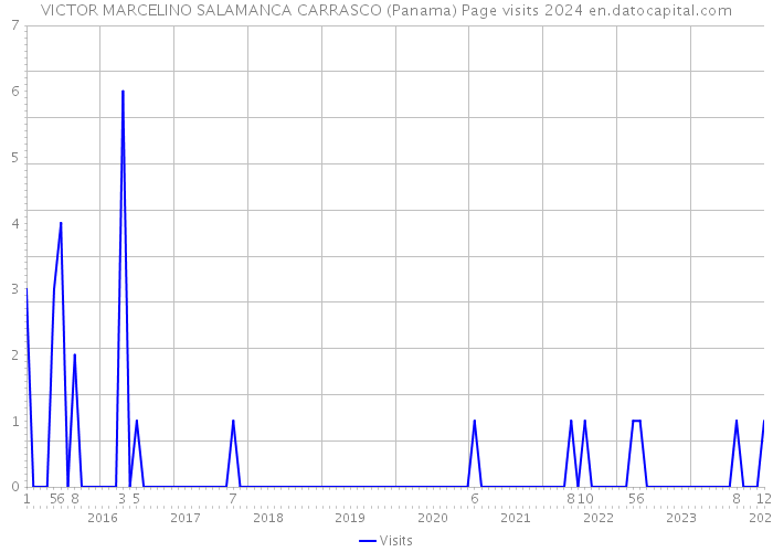 VICTOR MARCELINO SALAMANCA CARRASCO (Panama) Page visits 2024 