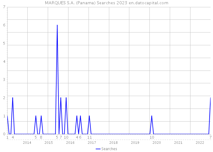 MARQUES S.A. (Panama) Searches 2023 