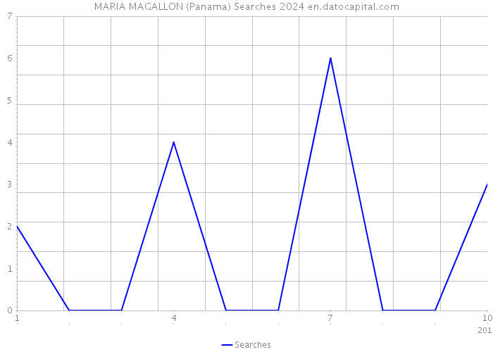 MARIA MAGALLON (Panama) Searches 2024 