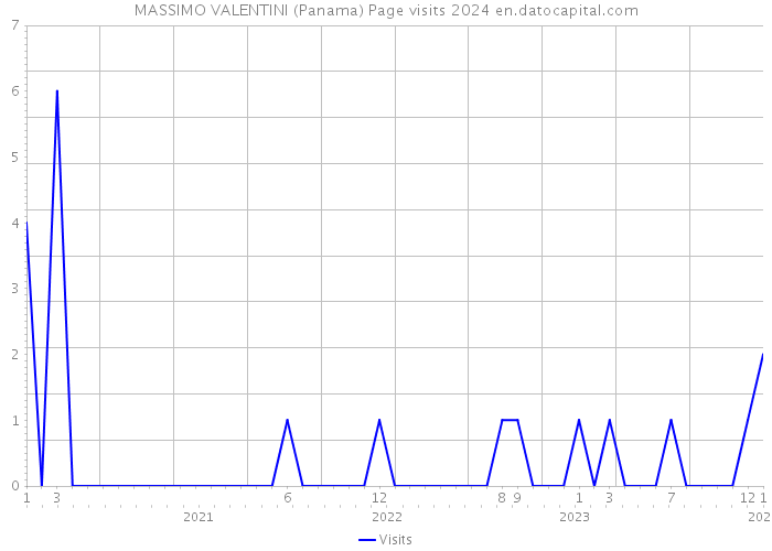 MASSIMO VALENTINI (Panama) Page visits 2024 