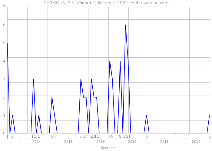 CARMONA, S.A. (Panama) Searches 2024 