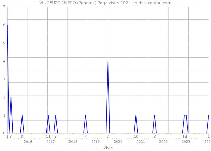 VINCENZO NAPPO (Panama) Page visits 2024 