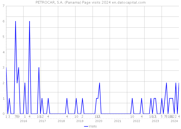 PETROCAR, S.A. (Panama) Page visits 2024 