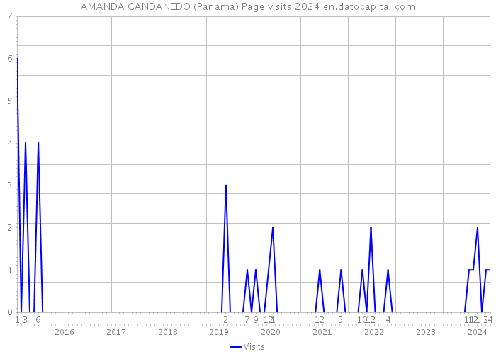 AMANDA CANDANEDO (Panama) Page visits 2024 