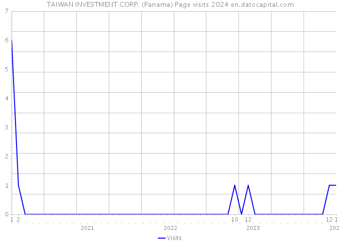 TAIWAN INVESTMENT CORP. (Panama) Page visits 2024 
