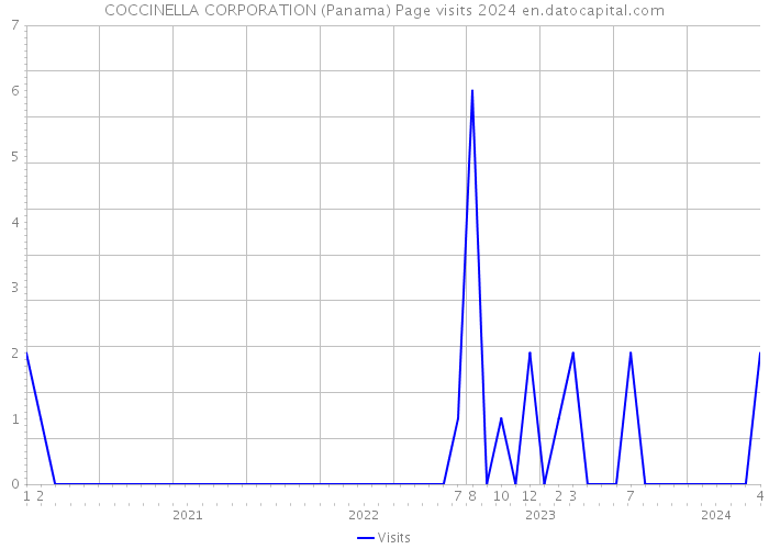 COCCINELLA CORPORATION (Panama) Page visits 2024 