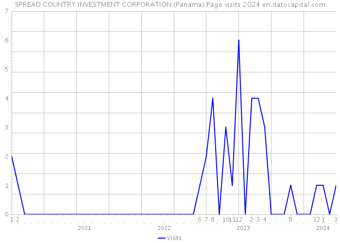 SPREAD COUNTRY INVESTMENT CORPORATION (Panama) Page visits 2024 