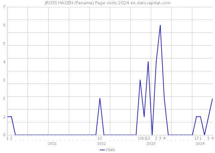 JROSS HAGEN (Panama) Page visits 2024 