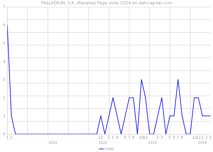 PALLADIUM, S.A. (Panama) Page visits 2024 
