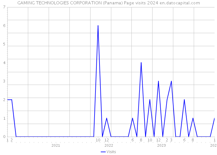 GAMING TECHNOLOGIES CORPORATION (Panama) Page visits 2024 