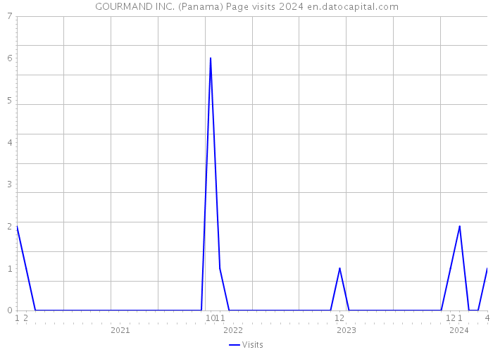 GOURMAND INC. (Panama) Page visits 2024 