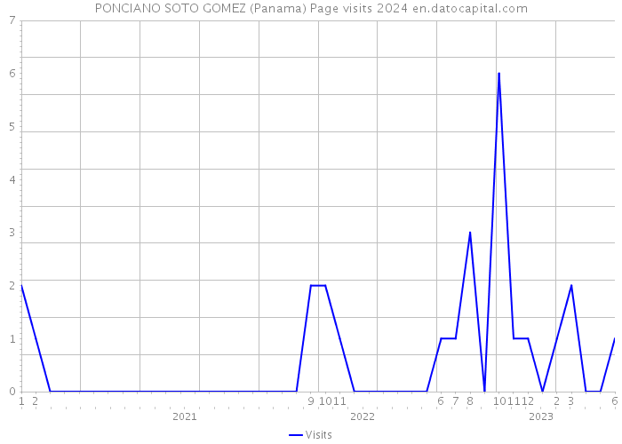 PONCIANO SOTO GOMEZ (Panama) Page visits 2024 