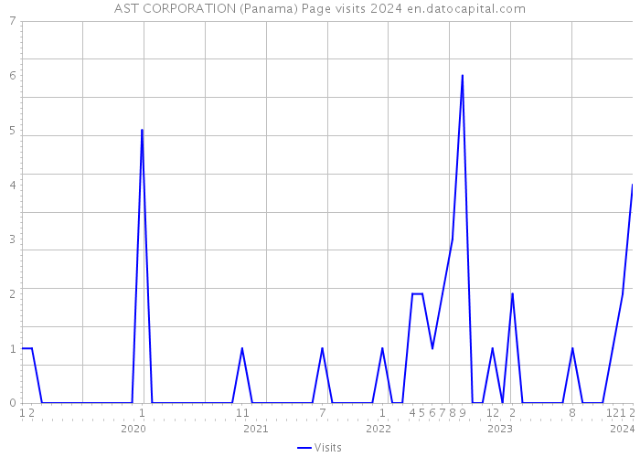 AST CORPORATION (Panama) Page visits 2024 