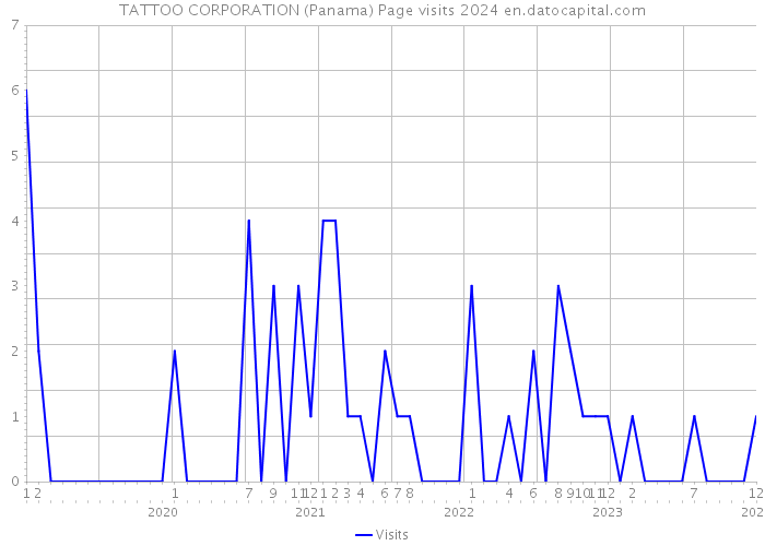 TATTOO CORPORATION (Panama) Page visits 2024 