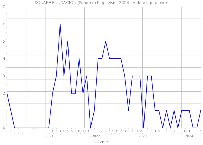 SQUARE FUNDACION (Panama) Page visits 2024 