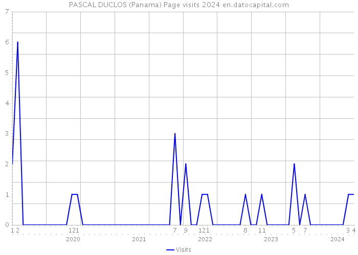 PASCAL DUCLOS (Panama) Page visits 2024 