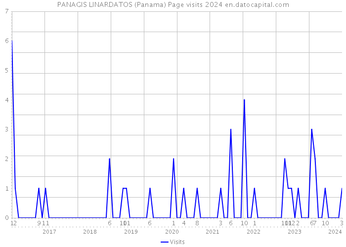 PANAGIS LINARDATOS (Panama) Page visits 2024 