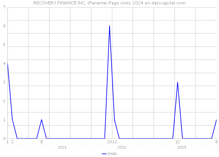 RECOVERY FINANCE INC. (Panama) Page visits 2024 