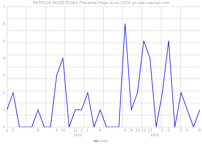PATRICIA REYES ROJAS (Panama) Page visits 2024 