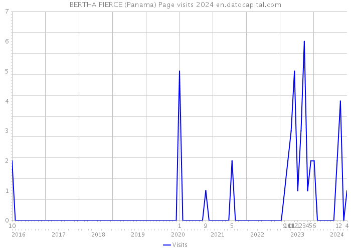 BERTHA PIERCE (Panama) Page visits 2024 
