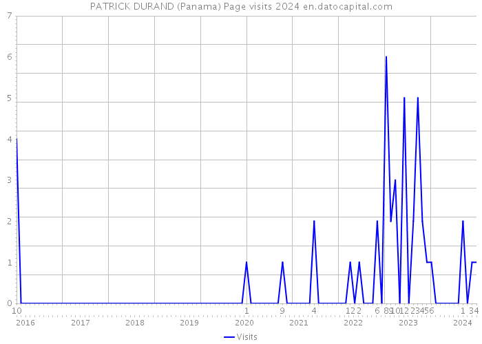 PATRICK DURAND (Panama) Page visits 2024 