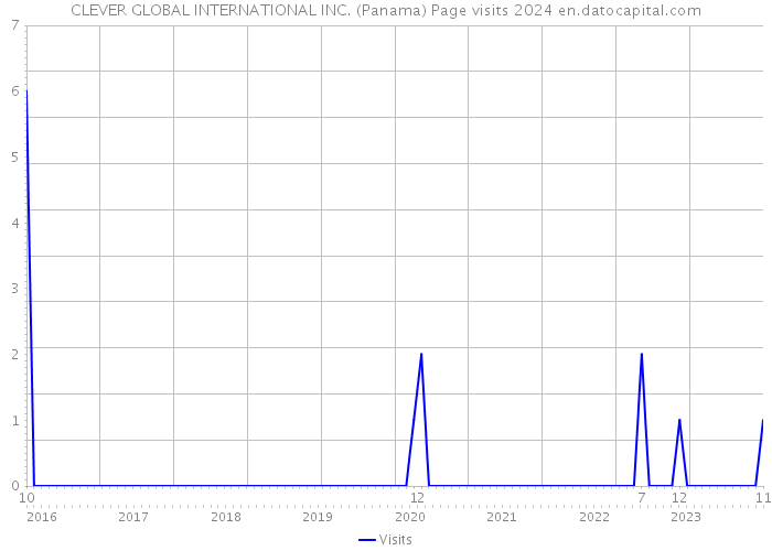 CLEVER GLOBAL INTERNATIONAL INC. (Panama) Page visits 2024 