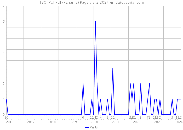 TSOI PUI PUI (Panama) Page visits 2024 