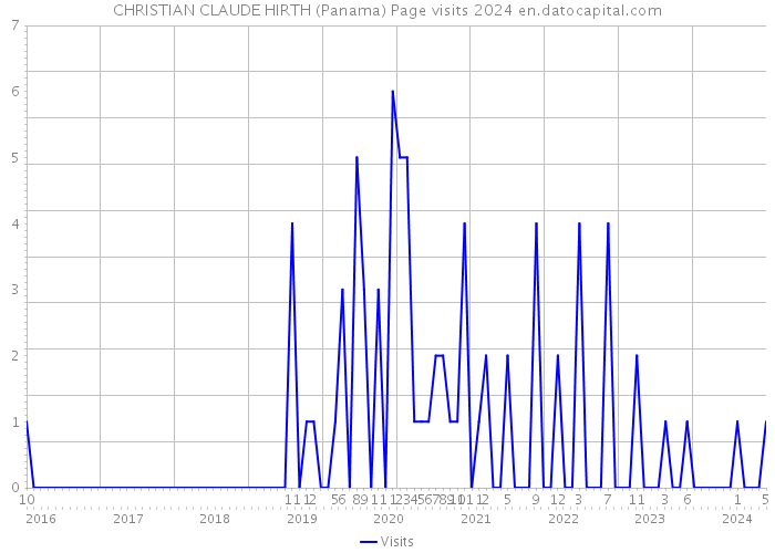 CHRISTIAN CLAUDE HIRTH (Panama) Page visits 2024 